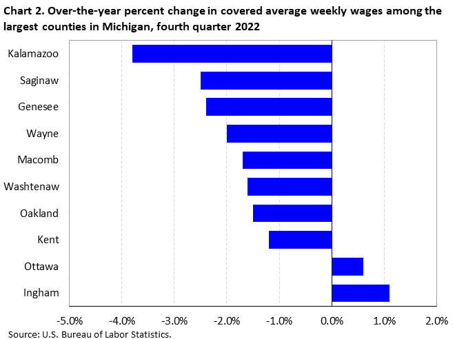 Chart 2. Over-the-year percent change in covered average weekly wages among the largest counties in Michigan, fourth quarter 2022