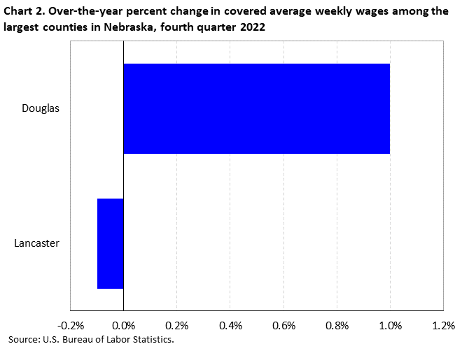 Chart 2. Over-the-year percent change in covered average weekly wages among the largest counties in Nebraska, fourth quarter 2022