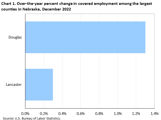Chart 1. Over-the-year percent change in covered employment among the largest counties in Nebraska, December 2022