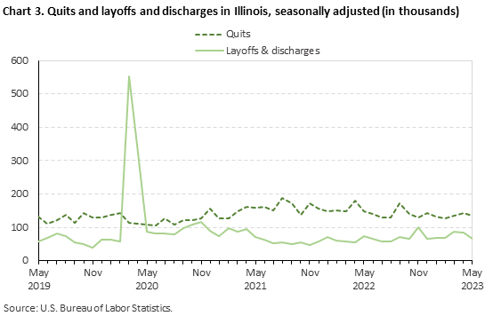 Chart 3. Quits and layoffs and discharges in Illinois, seasonally adjusted (in thousands)