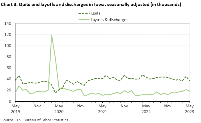 Chart 3. Quits and layoffs and discharges in Iowa, seasonally adjusted (in thousands)
