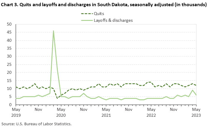 Chart 3. Quits and layoffs and discharges in South Dakota, seasonally adjusted (in thousands)