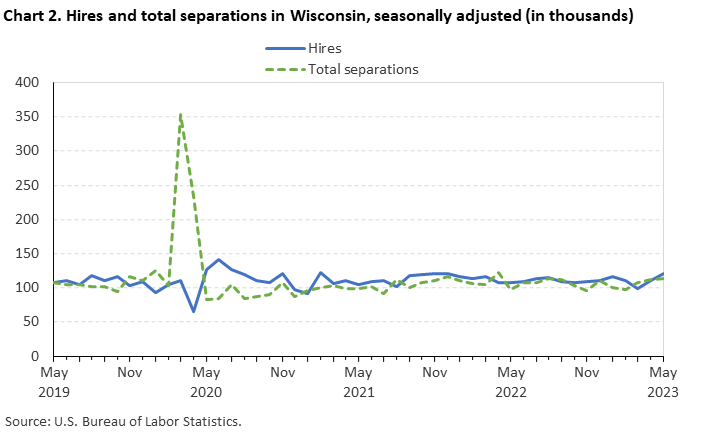 Chart 2. Hires and total separations in Wisconsin, seasonally adjusted (in thousands)