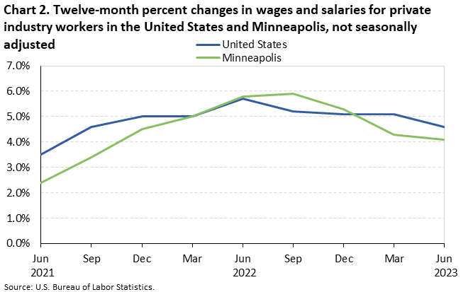 Chart 2. Twelve-month percent changes in wages and salaries for private industry workers in the United States and Minneapolis, not seasonally adjusted