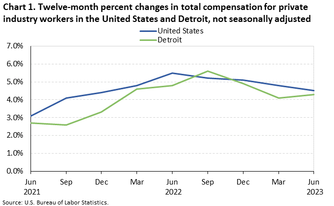 Chart 1. Twelve-month percent changes in total compensation for private industry workers in the United States and Detroit, not seasonally adjusted