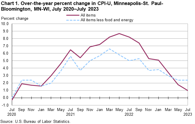 Chart 1. Over-the-year percent change in CPI-U, Minneapolis-St. Paul-Bloomington, MN-WI, July 2020â€“July 2023