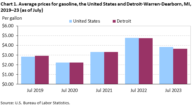 Chart 1. Average prices for gasoline, the United States and Detroit-Warren-Dearborn, MI, 2019â€“23 (as of July)