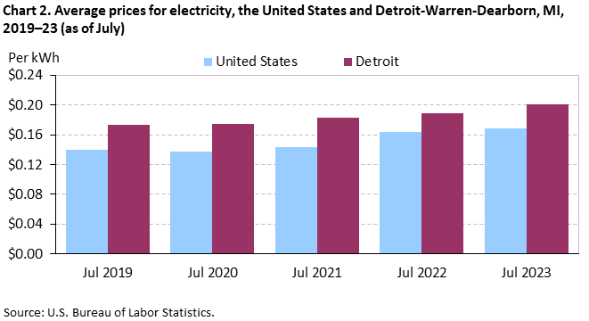 Chart 2. Average prices for electricity, the United States and Detroit-Warren-Dearborn, MI, 2019â€“23 (as of July)