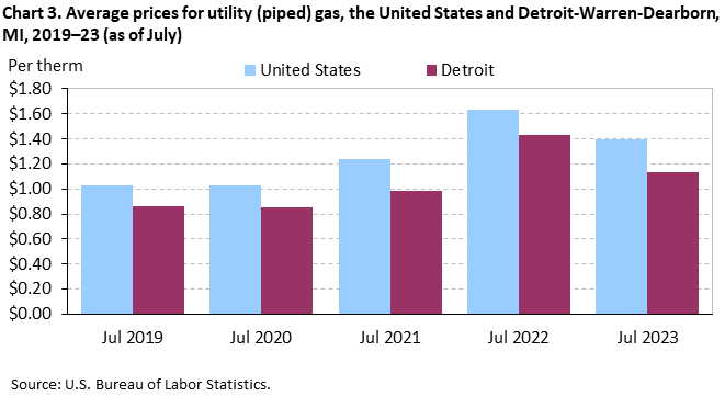 Chart 3. Average prices for utility (piped) gas, the United States and Detroit-Warren-Dearborn, MI, 2019â€“23 (as of July)