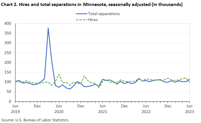 Chart 2. Hires and total separations in Minnesota, seasonally adjusted (in thousands)