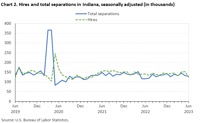 Chart 2. Hires and total separations in Indiana, seasonally adjusted (in thousands)