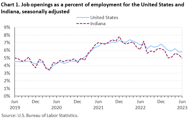 Chart 1. Job openings as a percent of employment for the United States and Indiana, seasonally adjusted