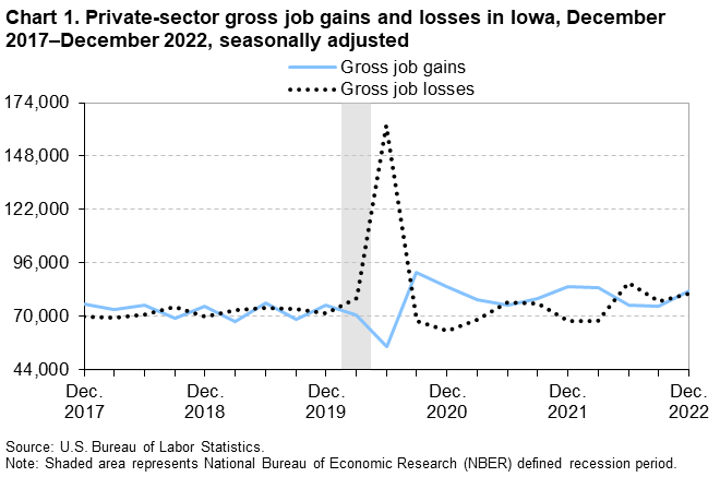 Chart 1. Private-sector gross job gains and losses in Iowa, December 2017â€“December 2022, seasonally adjusted