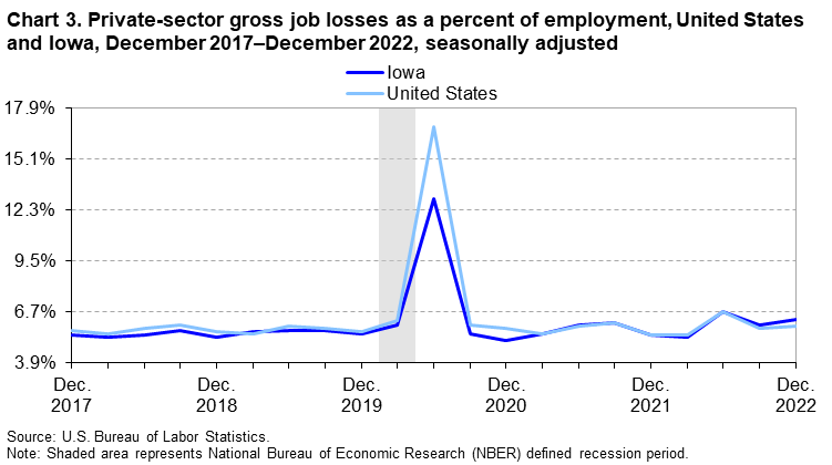 Chart 3. Private-sector gross job losses as a percent of employment, United States and Iowa, December 2017â€“December 2022, seasonally adjusted