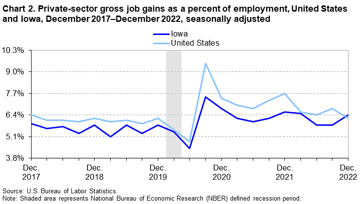 Chart 2. Private-sector gross job gains as a percent of employment, United States and Iowa, December 2017â€“December 2022, seasonally adjusted