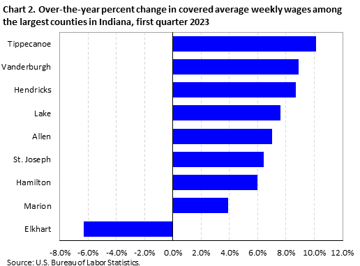 Chart 2. Over-the-year percent change in covered average weekly wages among the largest counties in Indiana, first quarter 2023