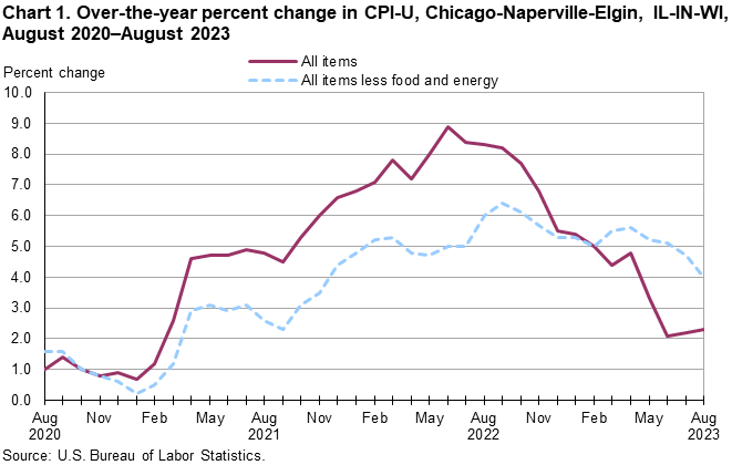 Chart 1. Over-the-year percent change in CPI-U, Chicago-Naperville-Elgin, IL-IN-WI, August 2020â€“August 2023