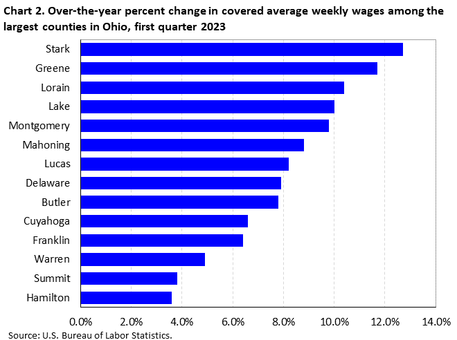 Chart 2. Over-the-year percent change in covered average weekly wages among the largest counties in Ohio, first quarter 2023