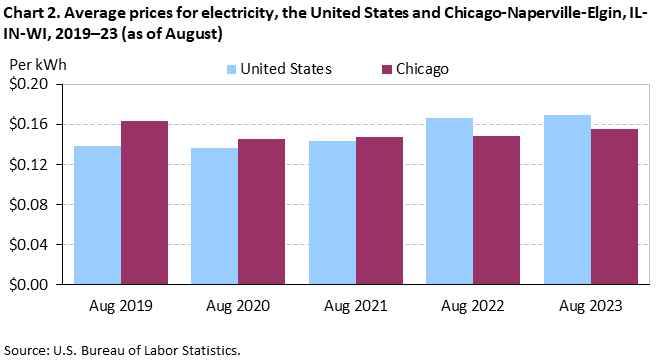 Chart 2. Average prices for electricity, the United States and Chicago-Naperville-Elgin, IL-IN-WI, 2019â€“23 (as of August)