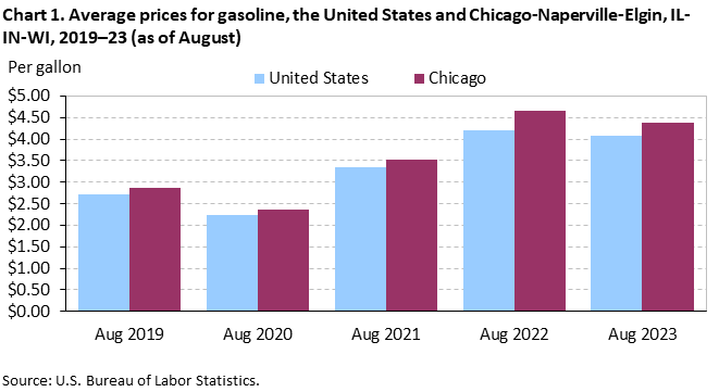 Chart 1. Average prices for gasoline, the United States and Chicago-Naperville-Elgin, IL-IN-WI, 2019â€“23 (as of August)