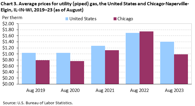 Chart 3. Average prices for utility (piped) gas, the United States and Chicago-Naperville-Elgin, IL-IN-WI, 2019â€“23 (as of August)
