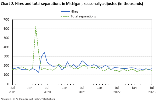 Chart 2. Hires and total separations in Michigan, seasonally adjusted (in thousands)