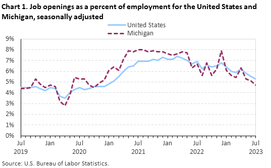 Chart 1. Job openings as a percent of employment for the United States and Michigan, seasonally adjusted