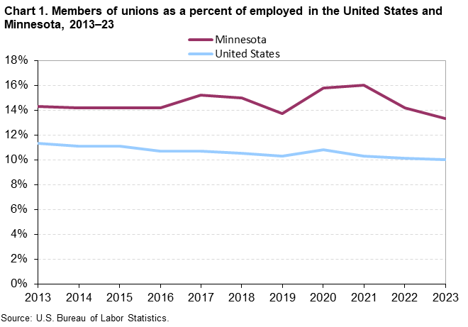 Chart 1. Members of unions as a percent of employed in the United States and Minnesota, 2013–2023