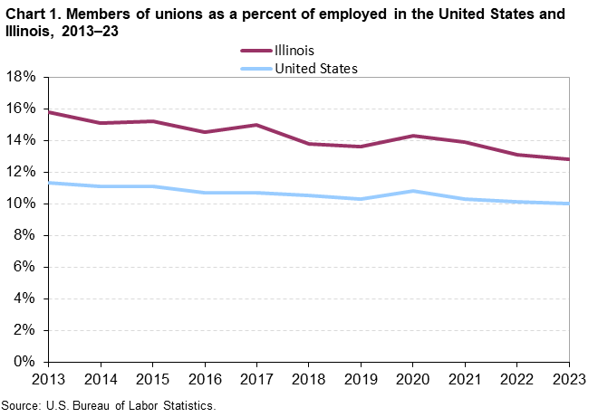 Chart 1. Members of unions as a percent of employed in the United States and Illinois, 2013–23