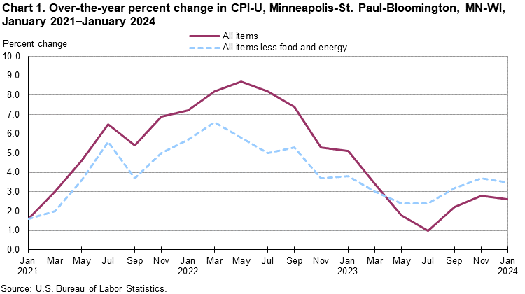 Chart 1. Over-the-year percent change in CPI-U, Minneapolis-St. Paul-Bloomington, MN-WI, January 2021–January 2024
