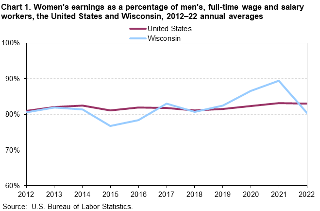 Chart 1. Women’s earnings as a percentage of men’s, full-time wage and salary workers, the United States, and Wisconsin, 2012–22 annual averages