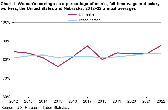 Chart 1. Women’s earnings as a percentage of men’s, full-time wage and salary workers, the United States and Nebraska, 2012–22 annual averages