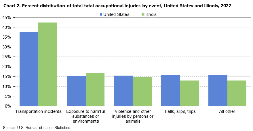 Chart 2. Percent distribution of total fatal occupational injuries by event, United States and Illinois, 2022