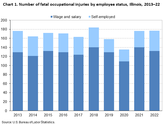 Chart 1. Number of fatal occupational injuries by employee status, Illinois, 2013–22
