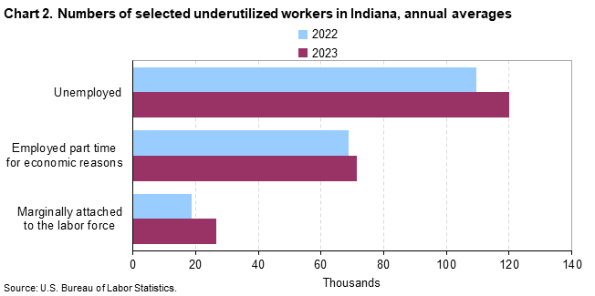 Chart 2. Numbers of selected underutilized workers in Indiana, annual averages (in thousands)