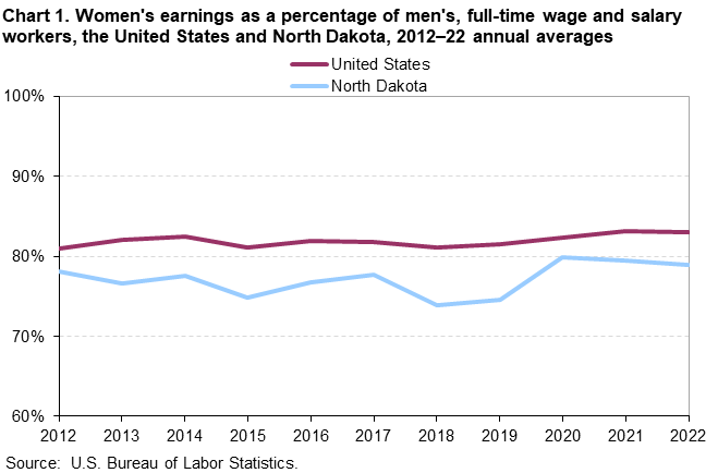 Chart 1. Women’s earnings as a percentage of men’s, full-time wage and salary workers, the United States and North Dakota, 2012–22 annual averages