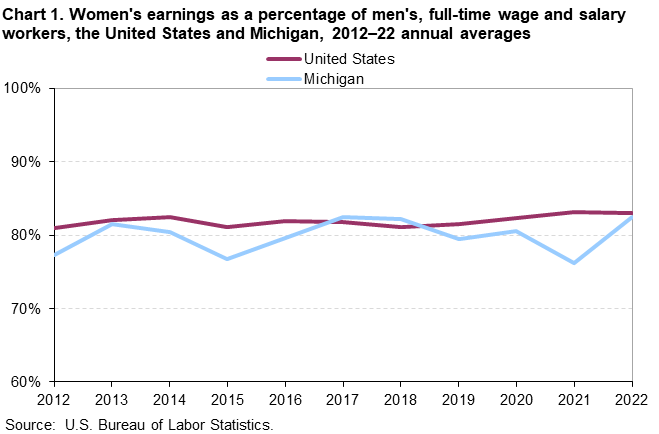 Chart 1. Women’s earnings as a percentage of men’s, full-time wage and salary workers, the United States and Michigan, 2012–22 annual averages