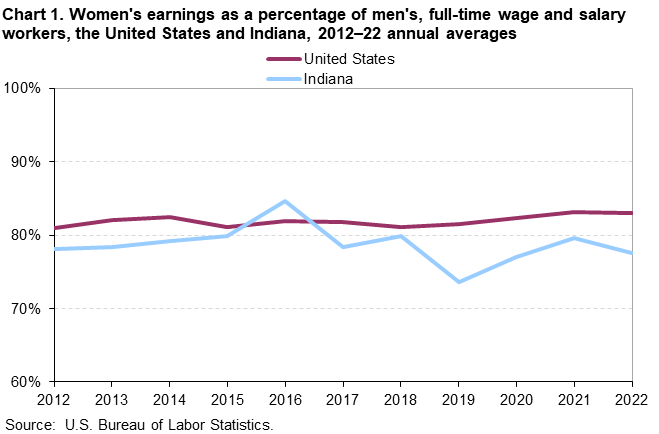 Chart 1. Women’s earnings as a percentage of men’s, full-time wage and salary workers, the United States and Indiana, 2012–22 annual averages