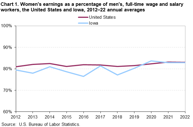 Chart 1. Women’s earnings as a percentage of men’s, full-time wage and salary workers, the United States and Iowa, 2012–2022 annual averages