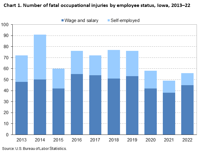 Chart 1. Number of fatal occupational injuries by employee status, Iowa, 2013–22