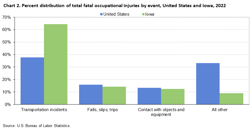 Chart 2. Percent distribution of total fatal occupational injuries by event, United States and Iowa, 2022