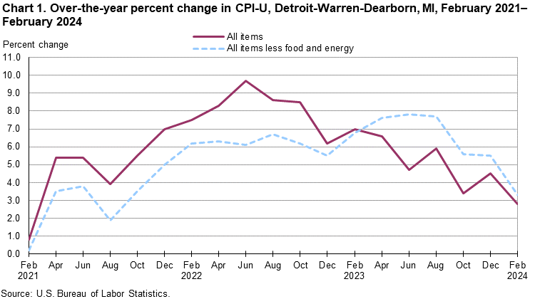 Chart 1. Over-the-year percent change in CPI-U, Detroit-Warren-Dearborn, MI, February 2021–February 2024