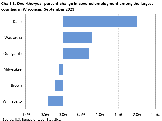Chart 1. Over-the-year percent change in covered employment among the largest counties in Wisconsin, September 2023