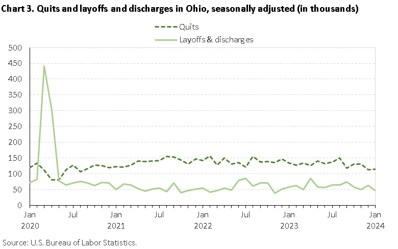 Chart 3. Quits and layoffs and discharges in Ohio, seasonally adjusted (in thousands)