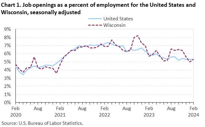 Chart 1. Job openings as a percent of employment for the United States and Wisconsin, seasonally adjusted