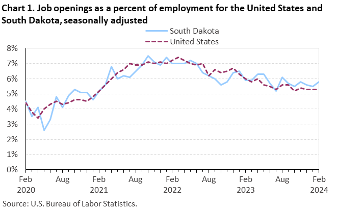 Chart 1. Job openings as a percent of employment for the United States and South Dakota, seasonally adjusted
