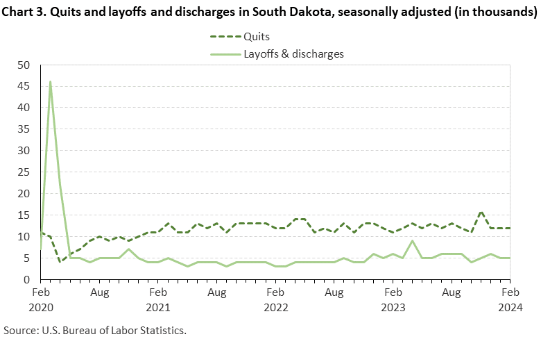 Chart 3. Quits and layoffs and discharges in South Dakota, seasonally adjusted (in thousands)
