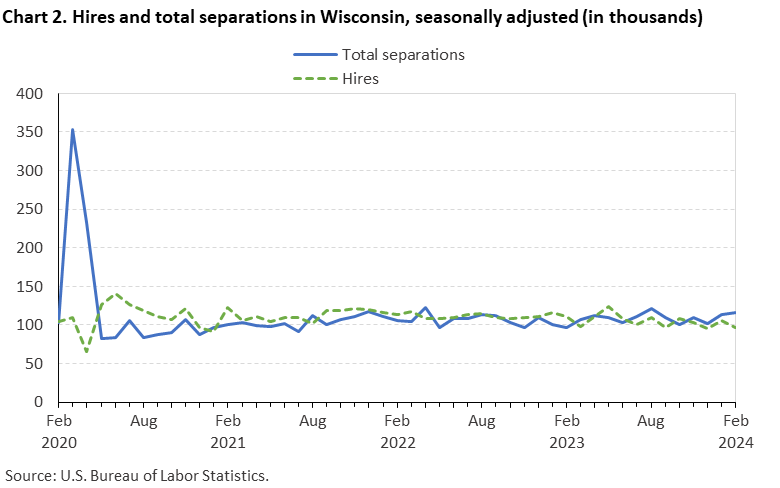 Chart 2. Hires and total separations in Wisconsin, seasonally adjusted (in thousands)