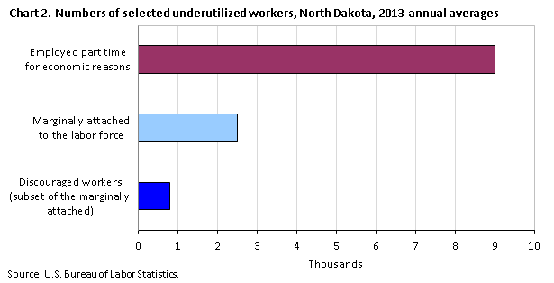 Chart 2. Numbers of selected underutilized workers, North Dakota, 2013 annual averages