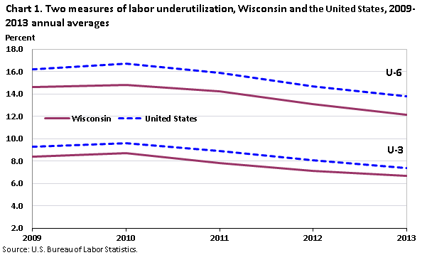 Chart 1. Two measures of labor underutilization, Wisconsin and the United States, 2009-2013 annual averages
